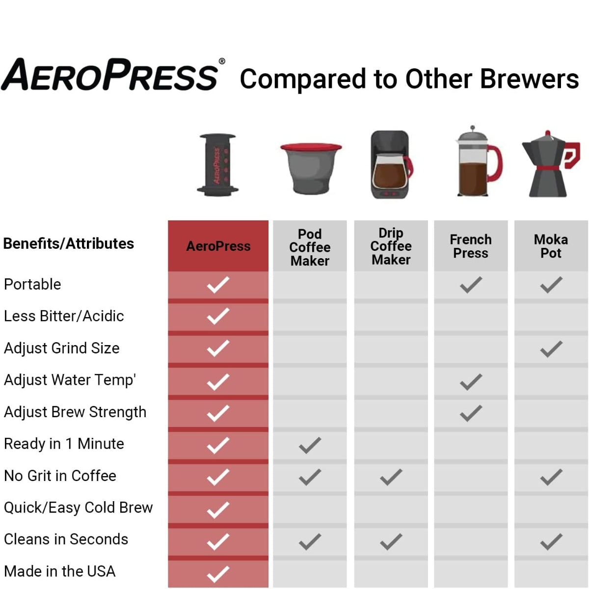 AeroPress Reise-Set